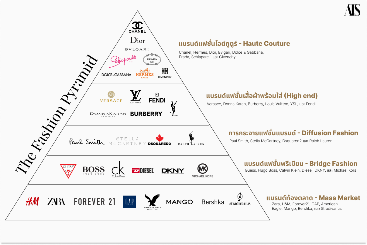 Fashion pyramid ชื่อแบรนด์