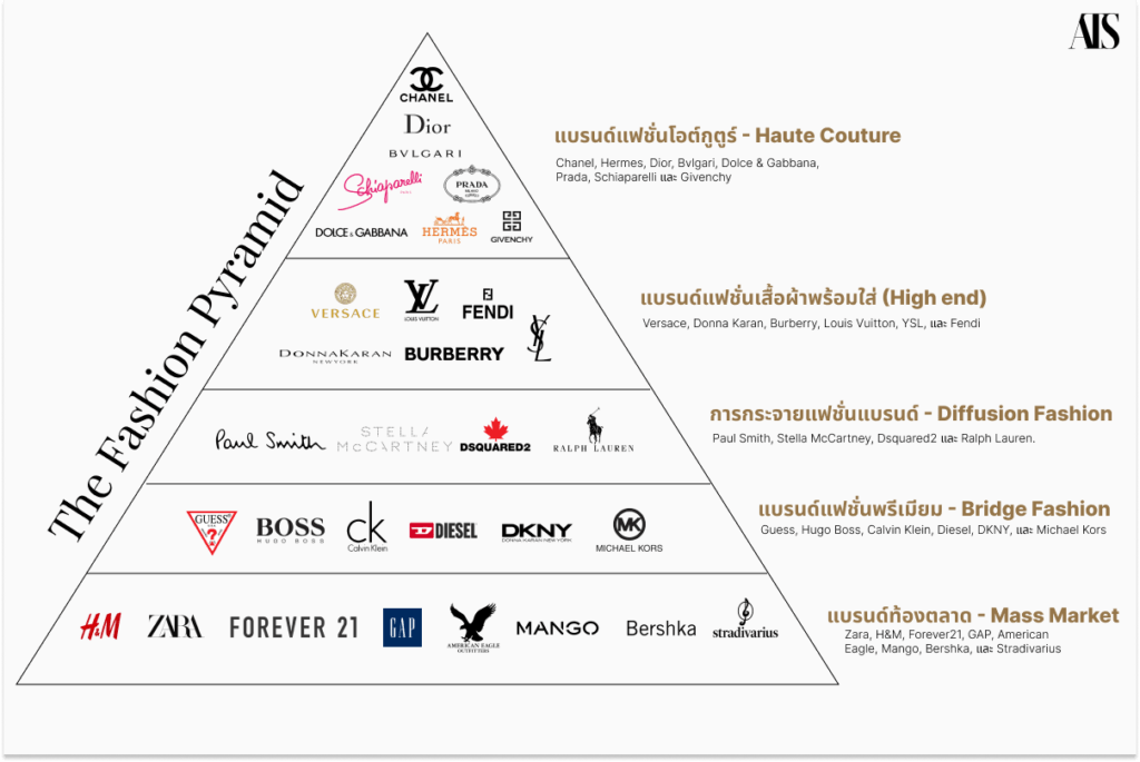 Fashion pyramidกับการจำแนก 5 ระดับแฟชั่นคนรักเสื้อผ้าต้องรู้